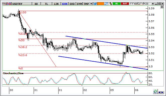 USD/TRY Teknik Analizi Kurda 3,50 altına ilk gevşeme denemesi başarısız oldu, ek olarak haber akışı da yükselişi destekledi. Kısa vadede 3,53 direnç olarak izlenebilir.