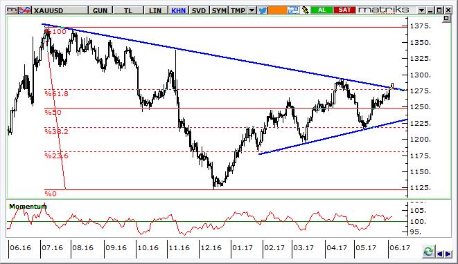 Altın Teknik Analizi Ons altında sıkışma bölgesinin direnci aşılıyor. 1300 dolar/ons seviyesi kısa vadeli hedef olarak takip edilebilir.