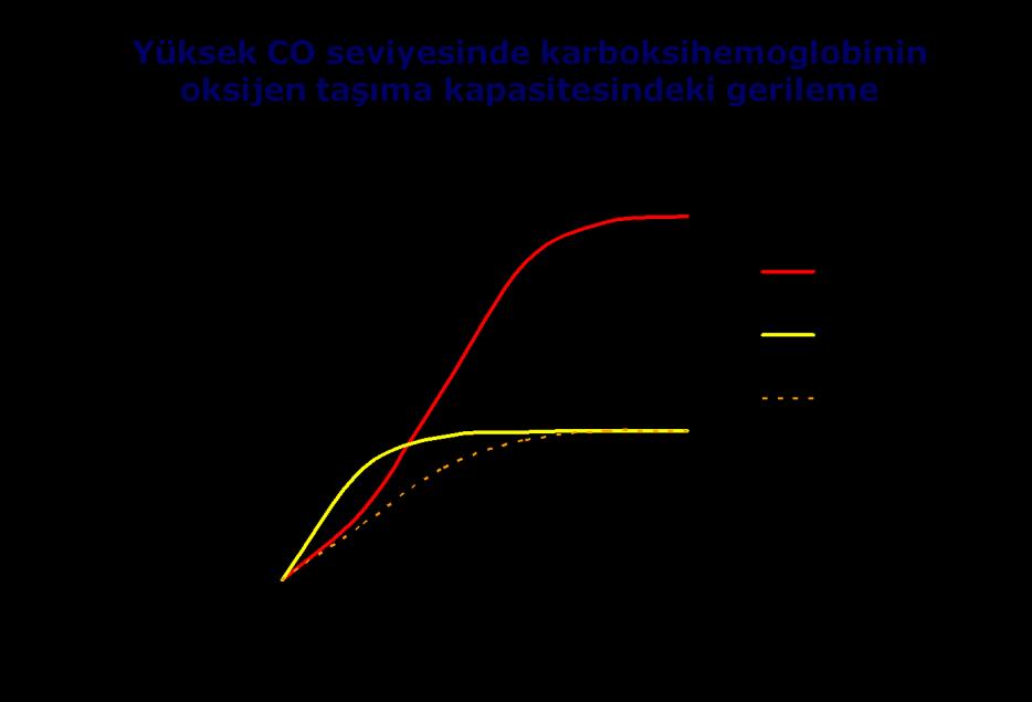 Anjina ve CO (karbon monoksit) Karboksihemoglobin düzeyleri ve belirtileri: Karboksihemoglobin %8-10 aralığında baģ dönmesi ve göğüs ağrısı Karboksihemoglobin %10-25 aralığında EKG bozuklukları