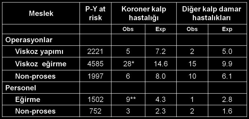 Damarlardaki aterogenezis te doğrudan rolü için Epidemiyolojik kanıtlar: CS 2 metabolitlerinin enzim inhibisyonu