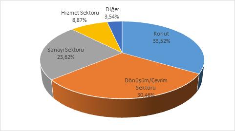 2016 Aralık 2017 Aralık Sektör Miktar Pay(%) Miktar Pay(%) Değişim (%) 5.1. Ticarethane 232,65 4,329 187,24 3,419-19,52 5.2. Resmi daire 257,61 4,794 261,65 4,777 1,57 5.3. Diğer Tüketicileri 32,98 0,614 36,66 0,669 11,16 6.