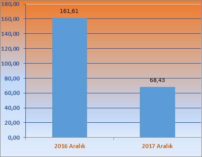 Ticaretin Dağılımı (Milyon Sm 3 ) 2 Aralık 2016 ve