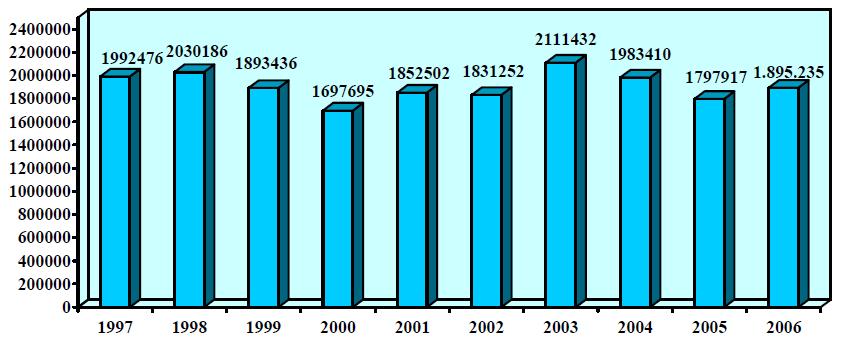 2006 Yılı SSK İstatistikleri 23 İş Kazası ve