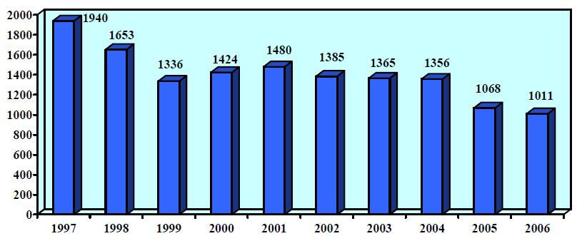 2006 Yılı SSK İstatistikleri 25 İş