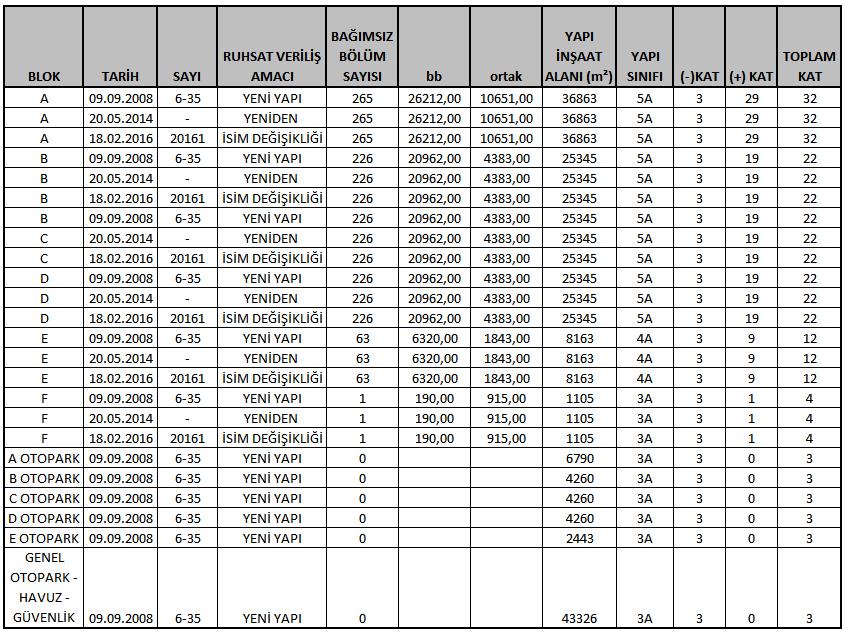 3.3 İmar Bilgileri Maltepe Belediyesi, İmar ve Şehircilik Müdürlüğü nde yapılan araştırmaya göre söz konusu parsel, 26.02.2007-21.05.2008-08.10.2010 t.t. li, Maltepe E-5 Güneyi Uygulama İmar Planında, ayrık nizam, TAKS:0,20-0,60, KAKS:2,00, H:Serbest yapılaşma şartları ile Ticaret Alanı imar lejantında kalmaktadır.