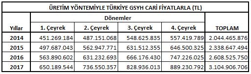 Aynı döneme ait 2009 yılı baz alınarak, üretim yöntemiyle oluşturulan zincirleme hacim endeksi verileri