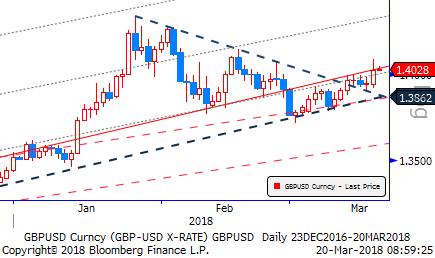 İrlanda sınırı konusunda ise henüz karara varılmış değil. Haber Eur ve Gbp ye destek oluyor. ABD tarafında ise FED kararı bekleniyor.