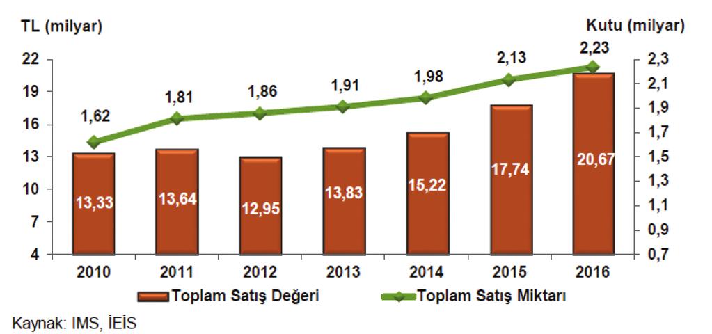 Türkİye'DE öksürük ve tedavisinin ekonomik boyutları 183 milyar kutu ilaçtan, %8 i soğuk algınlığı ve öksürük ilaçlarından oluştuğu bildirilmiştir (Şekil 1,2) (14).