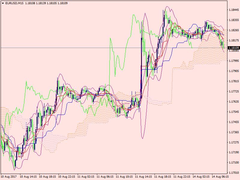 EURUSD 14.08.2017 ANALİZ Direnç 1-1. 1830 Direnç 2 1.1850 Direnç 3-1.1900 Destek 1-1.1800 Destek 2-1.1770 Destek 3 1.