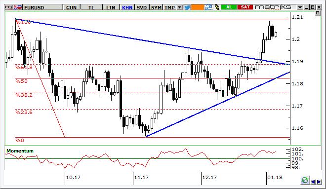 EUR/USD Teknik Analizi Fed tutanakları sonrasında dolar lehine sınırlı hareketler görsek de 1,20 üzerinde tutunmanın devam ettiğini izliyoruz.