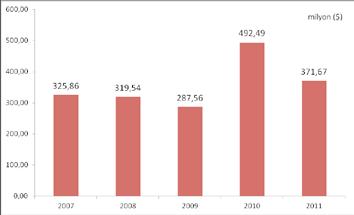 BAKIR CEVHERİ 2011 yılında bakır cevheri ihracatımız miktarda %39 ve değerde %24,5 oranında azalış göstererek, 258 bin ton karşılığı 371,7 milyon dolar olarak gerçekleşmiştir.