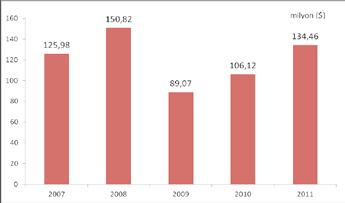 FELDSPAT Feldspat ihracatımız, 2011 yılında 3,92 milyon ton karşılığı 134,5 milyon dolar seviyesinde gerçekleşerek, 2010 yılına göre miktarda %5,3 oranında, değerde de %26,7 oranında artış