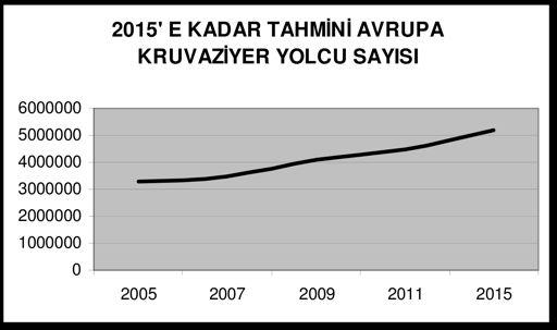 Grafik B.13: Avrupa Kruvaziyer Yolcu Sayısı Tahmini G. Türkiye Kruvaziyer Turizmi: Türkiye'de kruvaziyer turizmi Do!