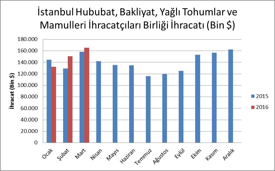 Tablo 18- İstanbul Hububat Bakliyat Yağlı Tohumlar ve Mamulleri İhracatçıları Birliği İhracatı, 2016 Yılı Ocak Ayı (Bin $) AY 2015 2016 2015-2016 Değişim % 2016 Aylık Değişim % OCAK 144.425 132.