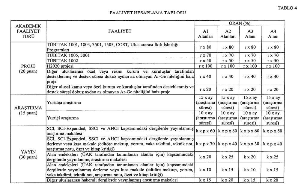 FAALİYET HESAPLAMA TABLOSU TABLO 4 AKADEMİK FAALİYET TÜRÜ PROJE (20 puan) ARAŞTIRMA (15 puan) YAYEN (30 puan) FAALİYET Al Alanları A2 Alanları ORAN (%) A3 Alanı A4 Alanı TÜBİTAK 1001, 1003, 3501,