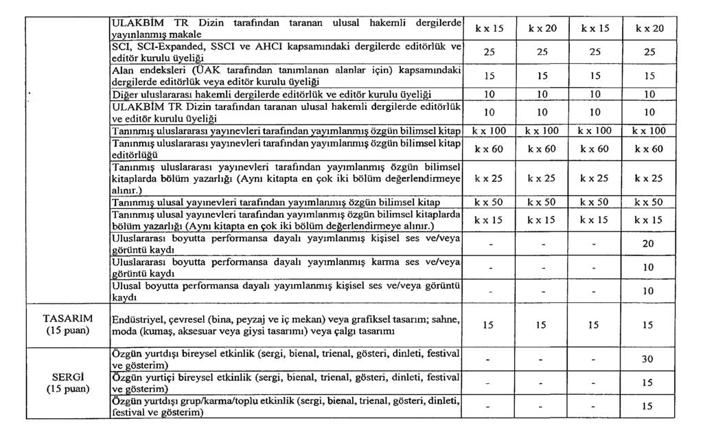 ULAKBİM TR Dizin tarafından taranan ulusal hakemli dergilerde yayınlanmış makale k x 15 k x 20 k x 15 k x 20 SCI, SCI-Expanded, S SCI ve AHCI kapsamındaki dergilerde editörlük ve editör kurulu