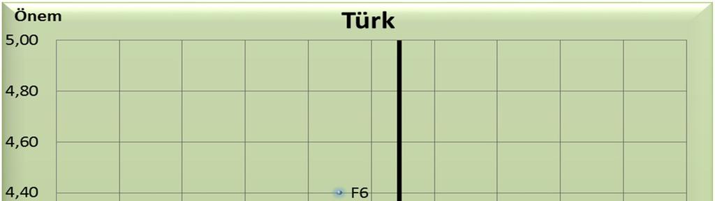 Türklere ait ÖPA matrisi incelendiğinde korunması gereken ve olası aşırılıklarda herhangi bir özelliğin olmadığı görülmektedir.