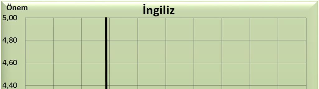 Şekil 4: İngilizlere Ait ÖPA Matrisi Ruslara ait ÖPA matrisi incelendiğinde, yoğunlaşılması gerekenler bölgesinde yalnızca ürünlerin fiyatları ve