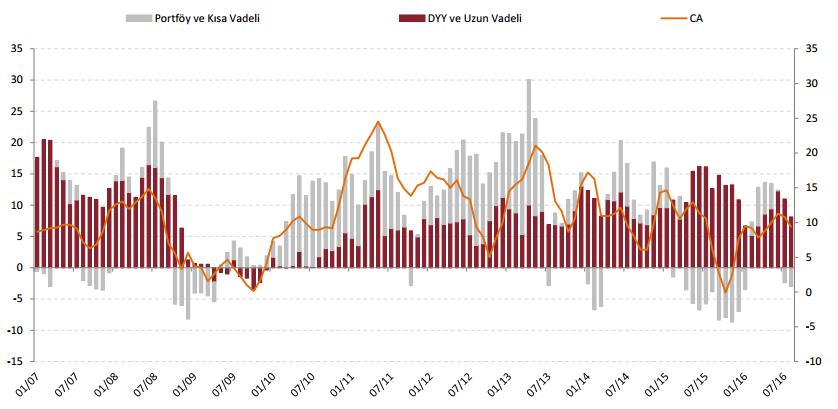 yatırımlarla finanse edilirken, 2010 yılında cari açığın en risksiz finansman şekli olduğu değerlendirilen doğrudan yabancı yatırımların cari açığın finansmanındaki payının %18,3'e inmesi ve 2011 in