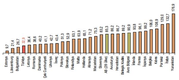 Şekil 59: Genel yönetim borç stoku (%Gayrisafi Yurtiçi Hasıla, 2013) Kaynak: T.C. Başbakanlık Hazine Müsteşarlığı, Kamu Borç Yönetimi Raporu 2016, (Çevrimiçi) https://www.hazine.gov.