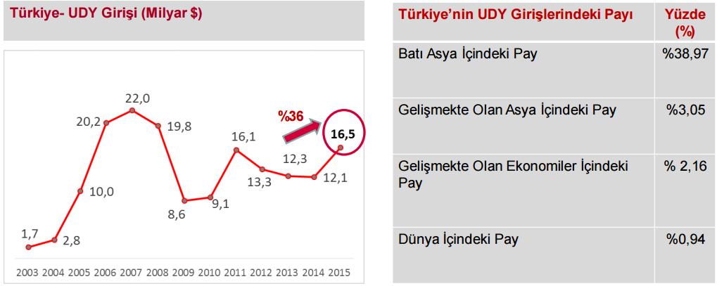 Gelişmekte Olan Asya içerisinde beşinci sıraya yükselmiştir. (Şekil 66). 569 Şekil 66: Türkiye DYY Girişi (Milyar $) Kaynak: YASED, Dünya Yatırım Raporu 2016, (Çevrimiçi) http://www.yased.org.