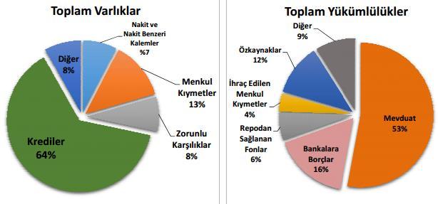 Şekil 69: Türk bankacılık sektörü, toplam varlıklar, toplam yükümlülükler Kaynak: BDDK, Türk Bankacılık Sektörü Temel Göstergeleri Eylül 2016, İstanbul, 2016, s.4.
