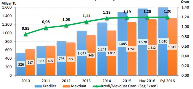 Toplam yükümlülükler içindeki paylar ise; mevduatlar %53, bankalara borçlar %16, repodan temin edilen fonların payı %6, özkaynaklar payı ise %12 dir. (Şekil 69). Eylül 2016 dönemi kredi toplamı 1.