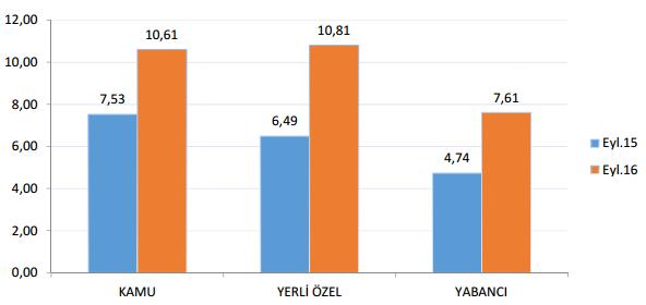 Şekil 73: Bankacılık sektörü dönem karı Kaynak: BDDK, Türk Bankacılık Sektörü Temel Göstergeleri Eylül 2016, İstanbul, 2016, s.8.