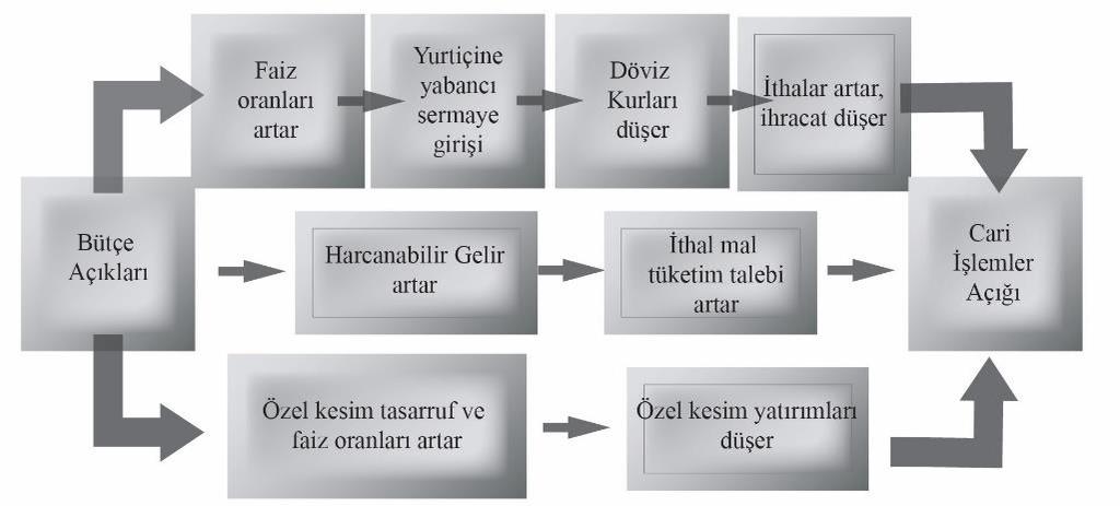 Şekil 12: Keynesyen mekanizmalar Kaynak: Danışman, Yeliz: İkiz Açıklar ve Doğru Makroekonomi Politikası Seçimi, Yayınlanmamış Mesleki Yeterlilik Tezi, T.C.