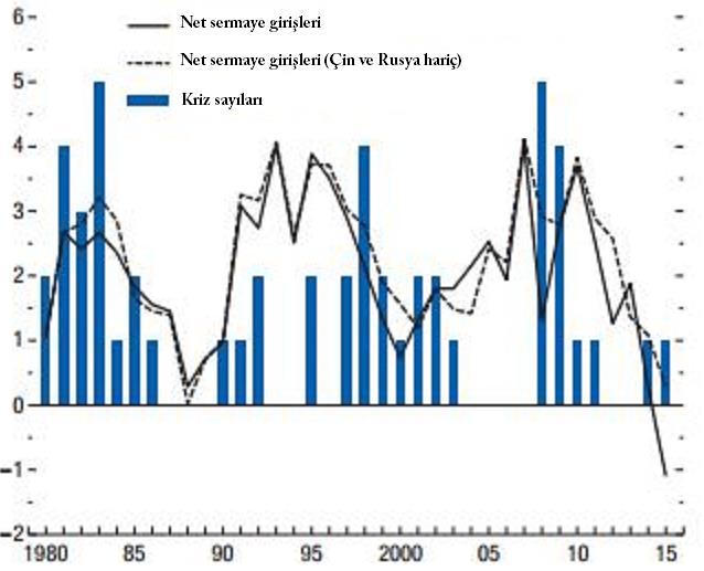 Obstfeld in de dikkat çektiği üzere; finansal küreselleşmenin bir gerçeği olarak 1990 ların başlarından beri, brüt finansal akımlar ve brüt yabancı varlık ve yükümlülükler (bazı ülkeler için patlama