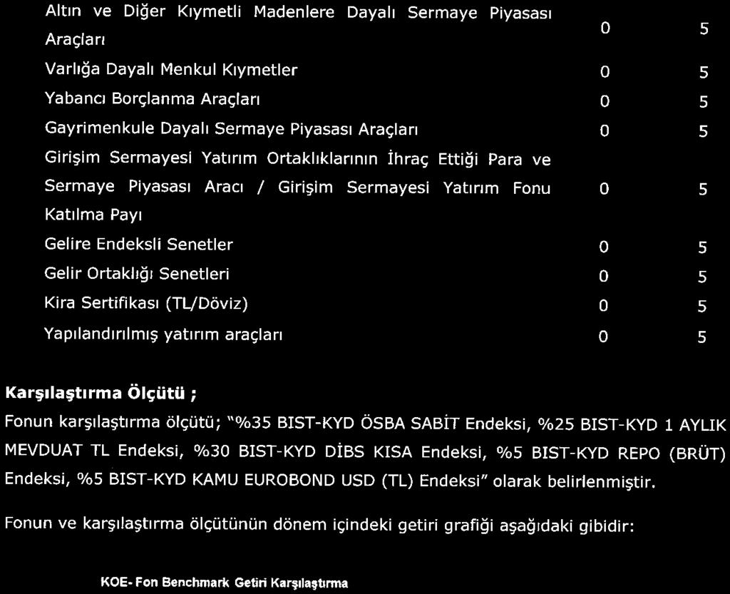 Yapılandınlmış yatırım araçları O Karşılaştırma Ölçütü ; Fonun karşılaştırma ölçütü; "%35 BIST-KYD ÖSBA SABİT Endeksi, %25 BIST-KYD l AYLIK MEVDUAT TL Endeksi, %30 BIST-KYD DIBS KISA Endeksi, %5