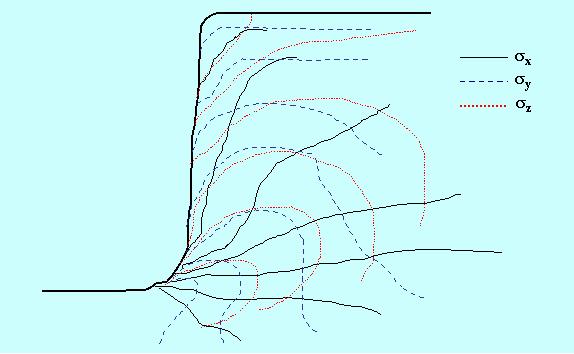 19 Normal koşullarda, bir kazı yapıldığında, kaya yapısı içerisindeki x, y, ve z yönündeki gerilim dağılımları Şekil 2.4 de görüldüğü gibidir.