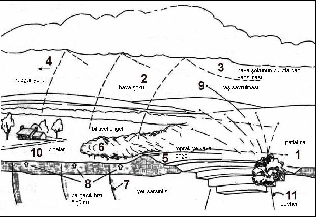 26 Şekil 2.11 Patlatmalarda çevresel etkiler (Nitromak Eğitim Yayınları 2004). 2.2.1. Fırlayan kaya parçaları Patlatmalı kaya kazısında sıklıkla karşılaşılan olumsuzluklardan bir tanesi de taş savrulmasıdır.
