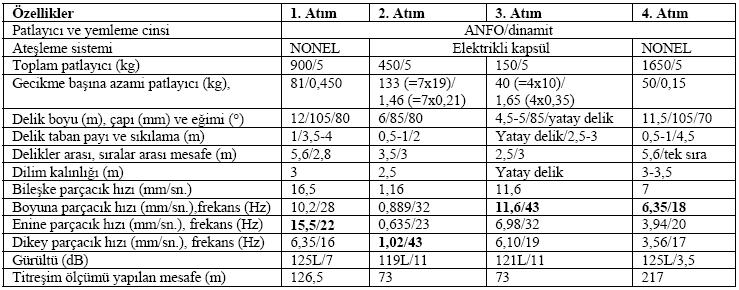 49 Sonuçta, Şekil 2.18 b deki diyagram ile belirtilen frekansa bağlı hız değerlerinin, atımlardan elde edilen değerlerle karşılaştırılması yapılarak sonuca ulaşılmaktadır. Burada Şekil 2.