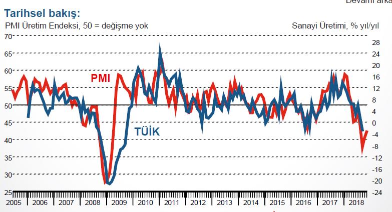 PMI endeksi: İmalat sektöründeki yavaşlama devam ediyor Türkiye PMI imalat endeksi Kasım ayında 44.7 olarak gerçekleşti (Ekim: 44.