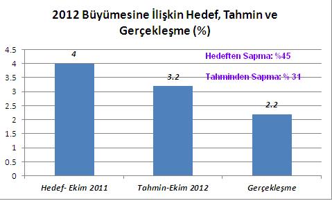 1 Ekonomide sert fren Türkiye 2012 de % 2,2 büyüdü.