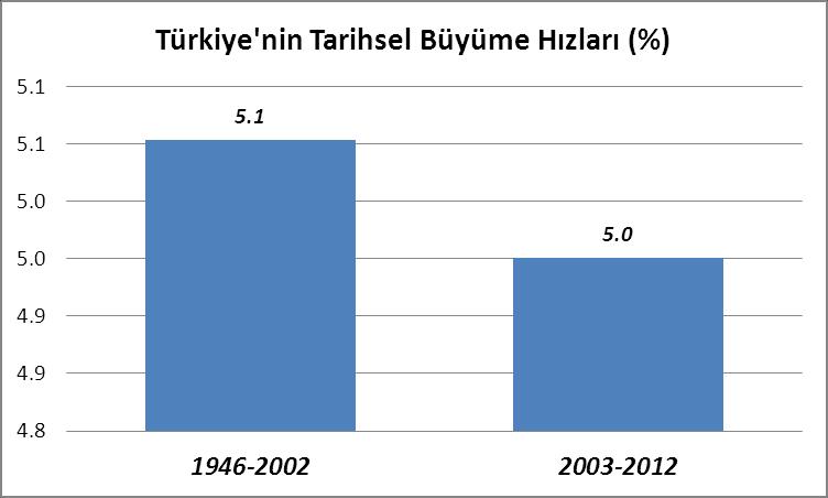 2 Kaynak: TÜİK AKP yönetiminde büyüme hızı, geçmiş hükümetleri yakalayamadı 2012 ile beraber AKP iktidarının 10 yıllık büyüme karnesi de netleşti.