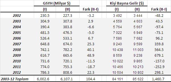 5 artacak ve 10802 dolara çıkacaktı. Yine aynı şekilde 786,3 milyar dolar olan 2012 GSYH sı 808,6 milyar dolara ulaşacaktı.