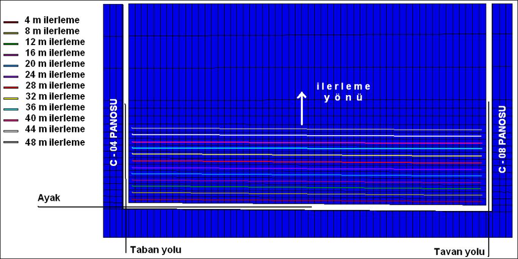 İkinci aşamadaki çözümlemelerde ayağın ilerleme şeması. Şekil 10. FLAC3D programında oluşturulan model. Şekil 11 de üretimin yapıldığı derinliğin kesiti görülmektedir.