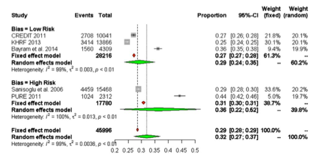 564 Turk Kardiyol Dern Ars Şekil 2. LDL-kolesterol 130 mg/dl sınırı için hiperkolesterolemi prevalansına ait Forest grafiği (Çalışmalar yanlılık- bias düzeyine göre gruplandırılmıştır).