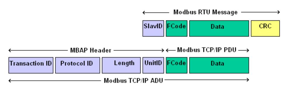 Modbus TCP Modbus Protokolü sinyalleri seri ve ethernet üzerinden gönderebilmektedir. Seri üzerinden gönderilen sinyallerden byte şeklinde olana Modbus RTU denilmektedir.