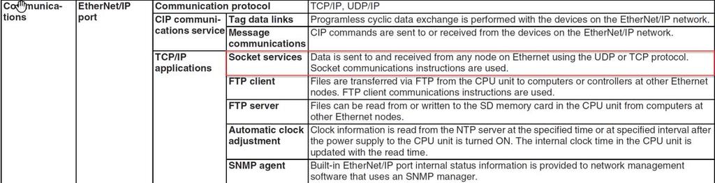 Modbus TCP de Master olana Client, Slave olana ise Server denilmektedir. Şekil 1: Modbus RTU ve TCP veri dizisi NJ/NX kontrolcülerimizde Ethernet/IP portu yer almaktadır.