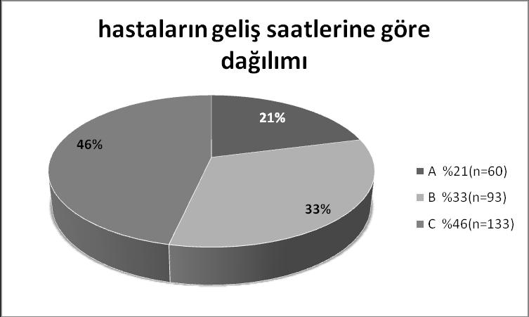 4. BULGULAR Çalışmanın yapıldığı 11 Mart 2013 ile 27 Haziran 2014 tarihleri arasındaki yaklaşık 17 aylık süre içerisinde PAÜTF Erişkin AS ine toplam 99435 hasta başvurusu olmuştur.