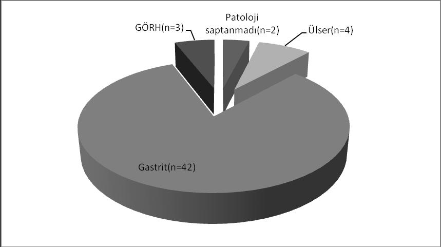 Grafik 7. Gruplarda vicud ısısının zamana bağlı değişimi Çalışmamıza katılan 51 (%17,8) hastaya endoskopi yapılmış olup, endoskopi sonuçlarının 42 si gastrit, 4 ü ülser, 3 ü GÖRH olarak saptanmıştır.
