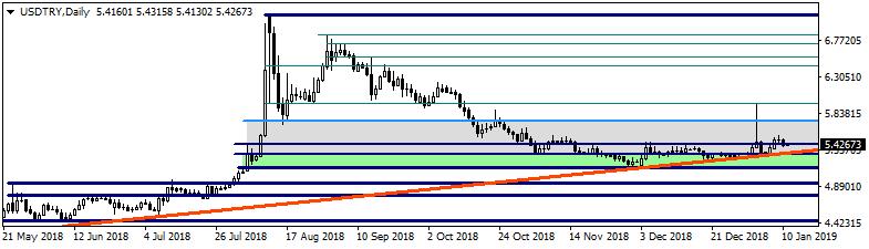 USDTRY Dolar/TL kuru dün 5,4007 ve 5,5080 seviyeleri arasında dalgalanarak günü 5,4187 seviyesinden tamamladı.