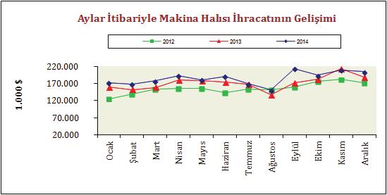 Makina Halısı Pazarlarımızdaki Gelişmeler 2014 yılının sonunda makina halısı ihracatımız 2013 yılı Ocak Aralık dönemine kıyasla % 8 oranında artarak 2,2 milyar dolar seviyesine ulaşmıştır.