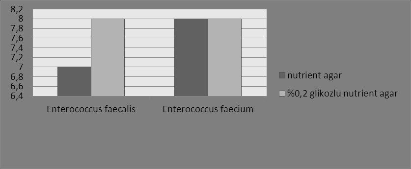 83 Yapılan ölçümler sonucunda Streptococcuslar glikoz ilave edilmiş besiyeri ortamında S. typhimurium üzerinde daha büyük etki göstermiştir.