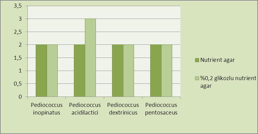 86 Çizelge 4.26. Pediococcus türlerinin indikatör K.