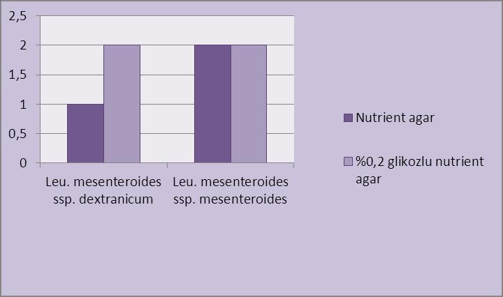 87 Leuconostoc türlerinin K. pneumoniae üzerine inhibitör etkisi Leuconostoc cinsi; Leu. mesenteroides ssp. dextranicum ve Leu. mesenteroides ssp. mesenteroides türlerinin Nutrient Agarda indikatör K.