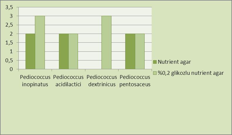 92 Çizelge 4.31. Pediococcus türlerinin indikatör E.